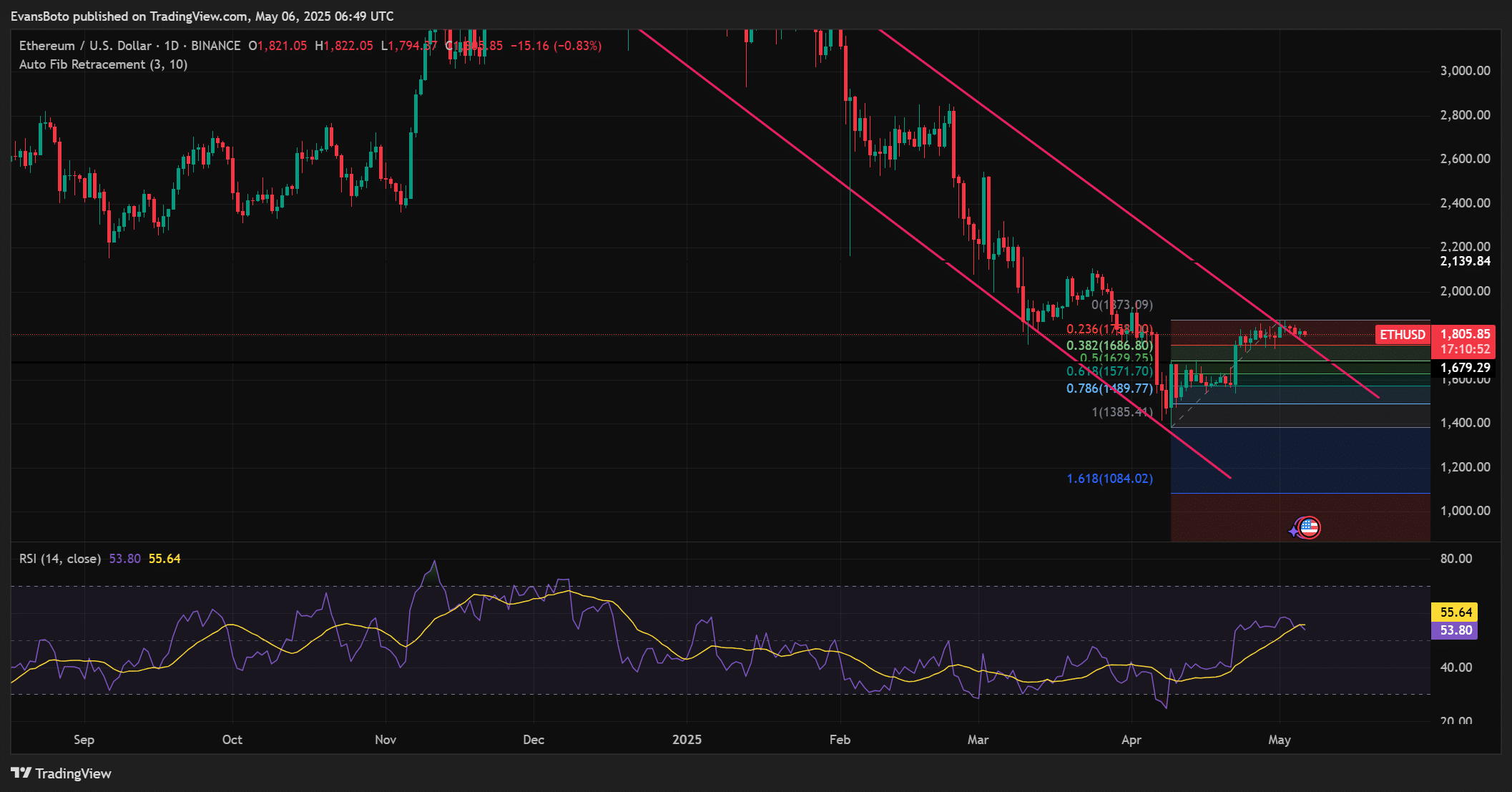 Ethereum Price Analysis