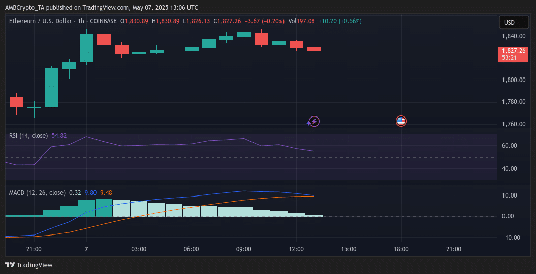 Ethereum Price Chart