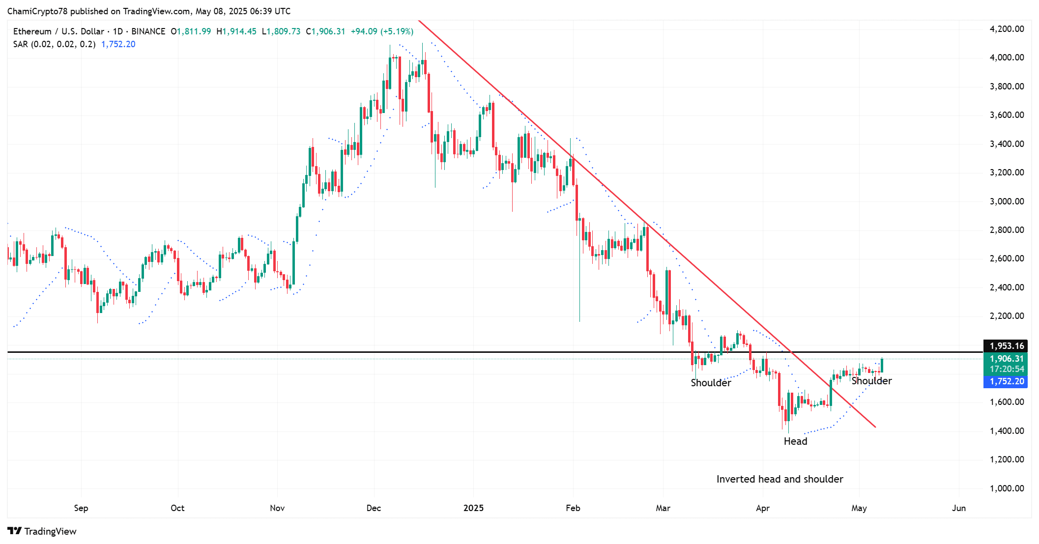 ETH price action