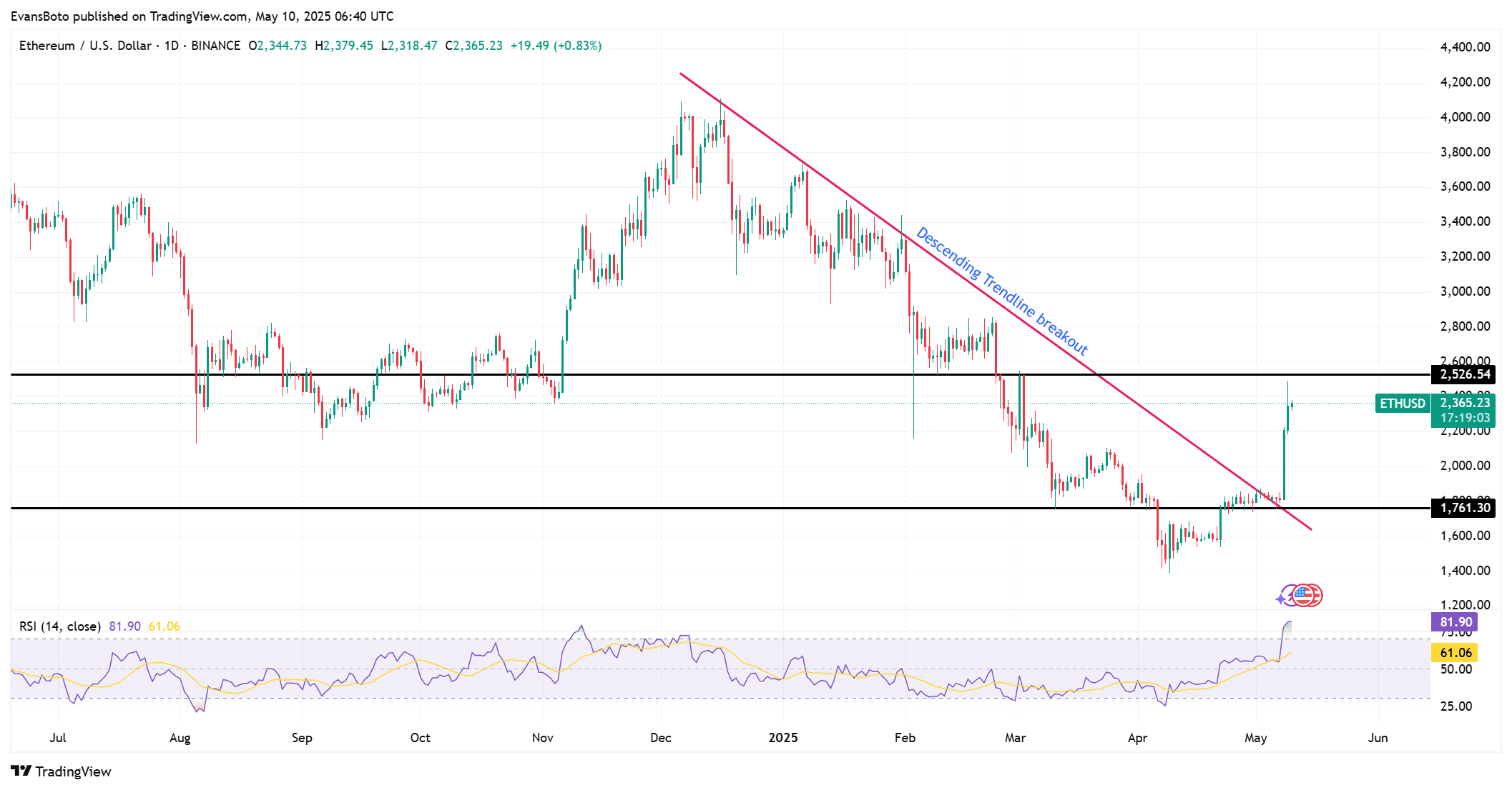 Ethereum Fiyat Grafiği