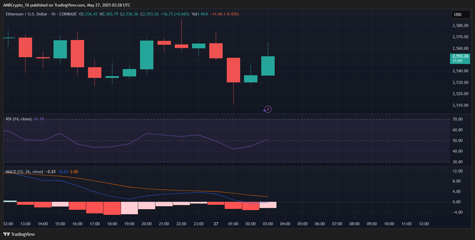 Ethereum trading chart
