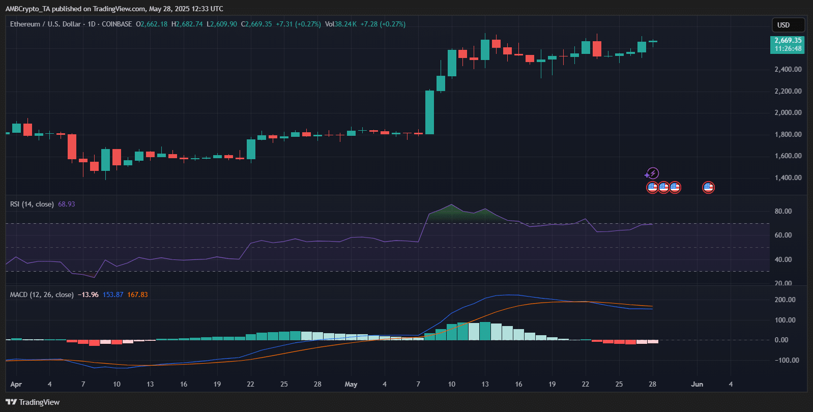 Ethereum technical analysis