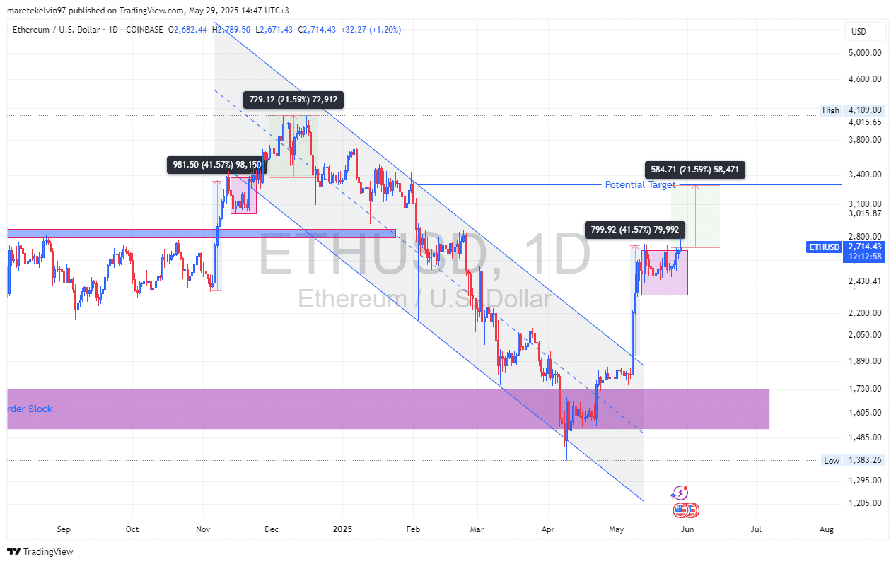 ETH Price Chart