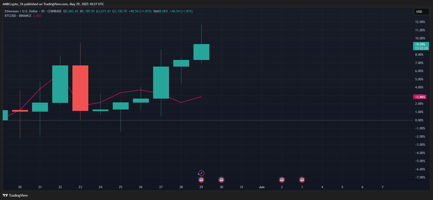Ethereum Price Surge