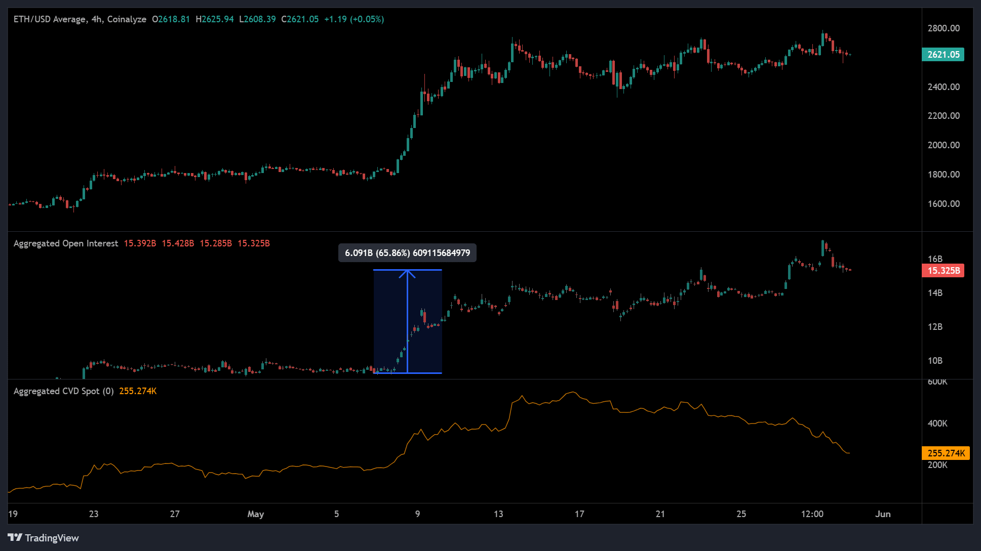 Ethereum Market Data