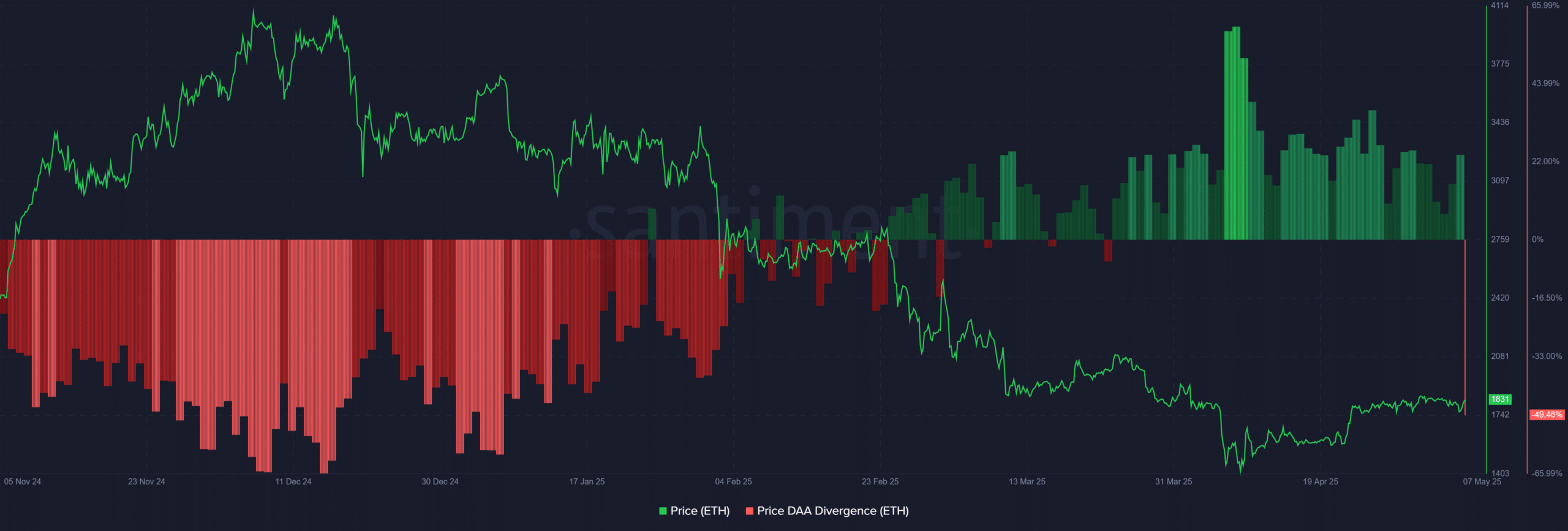 ETH price to DAA divergence chart