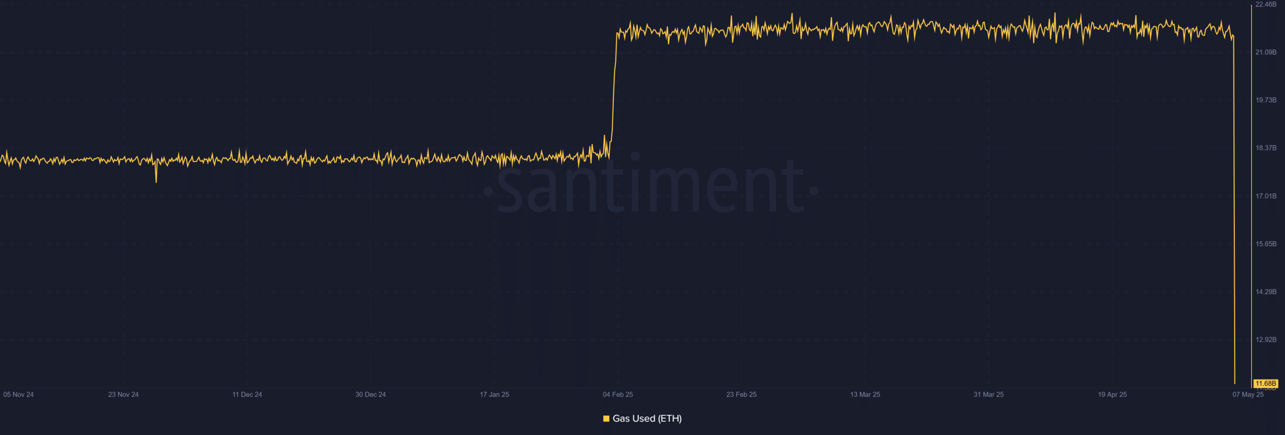 Ethereum gas usage chart