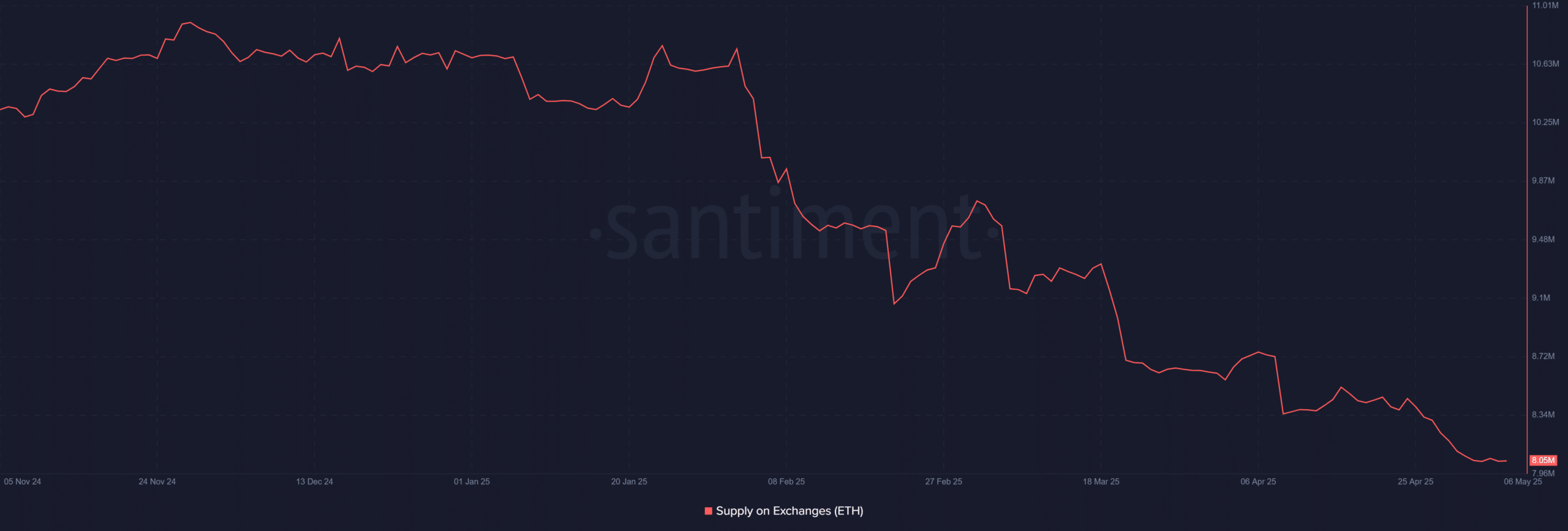 ETH Exchange Supply