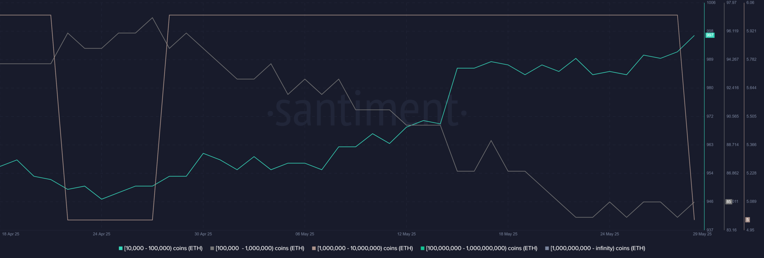 Ethereum Wallet Accumulation