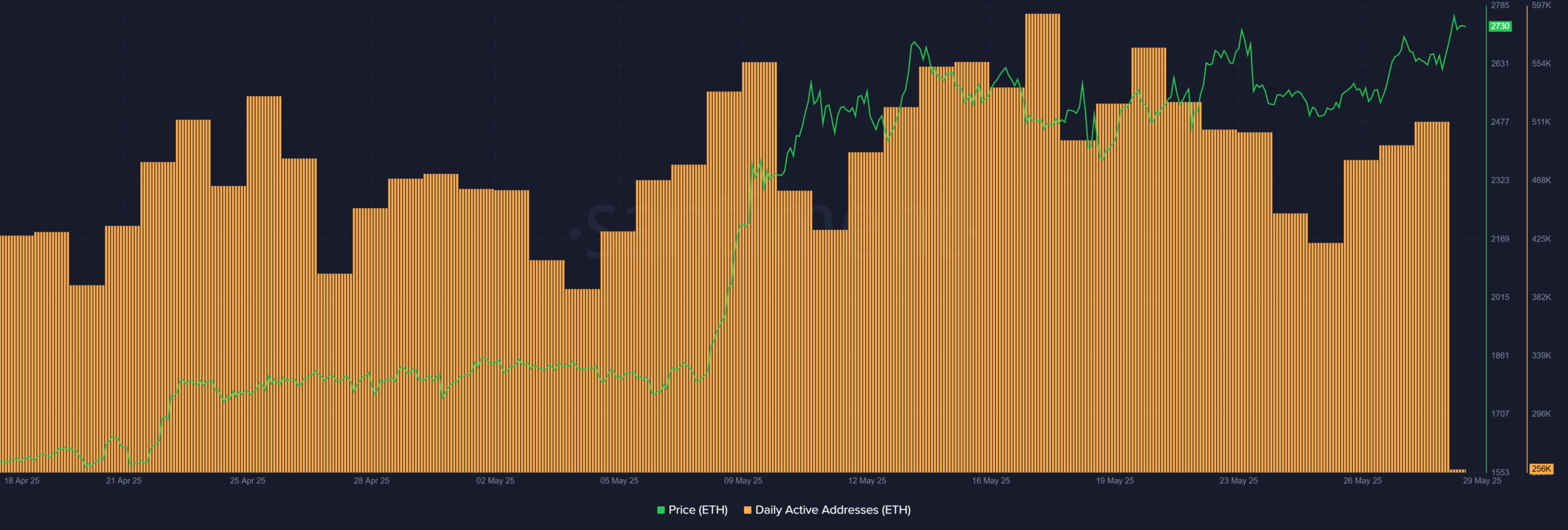 Ethereum On-Chain Activity