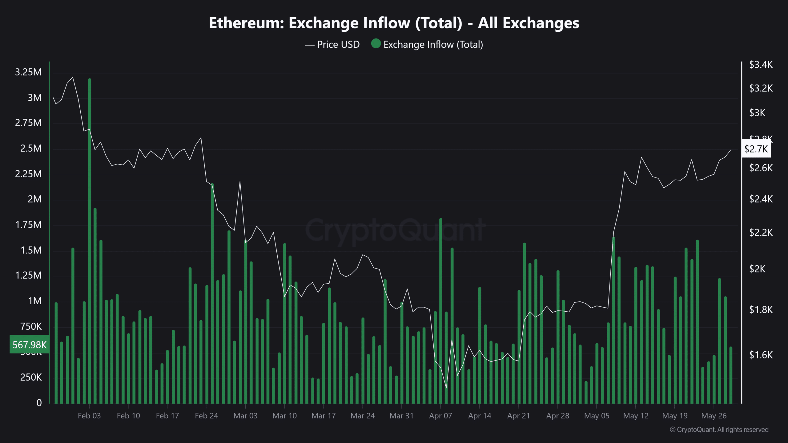 Ethereum Exchange Inflow