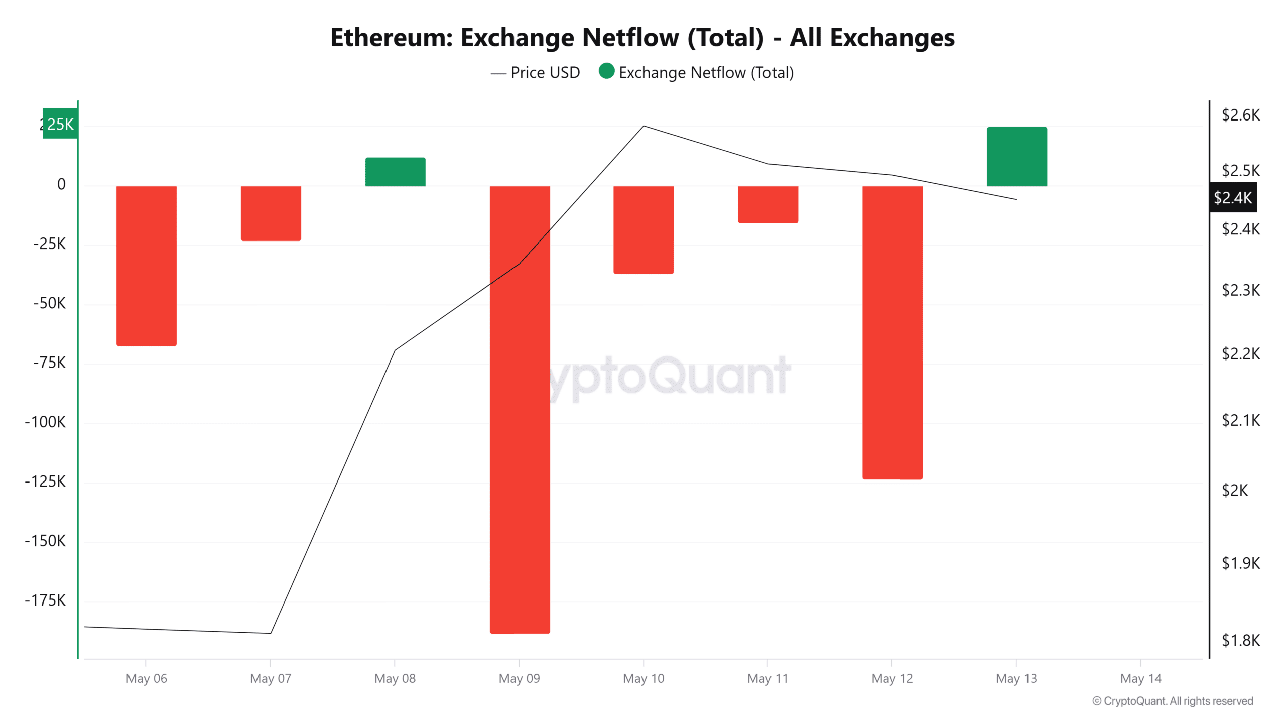 Ethereum Borsa Net Akış Toplamı