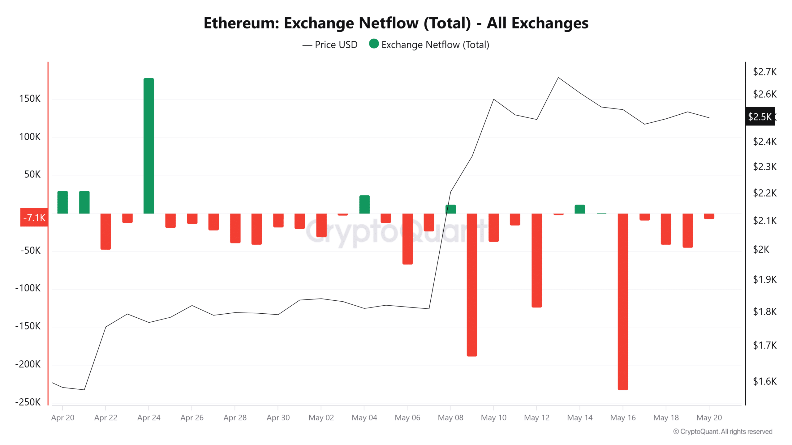 Ethereum Exchange Netflow Chart