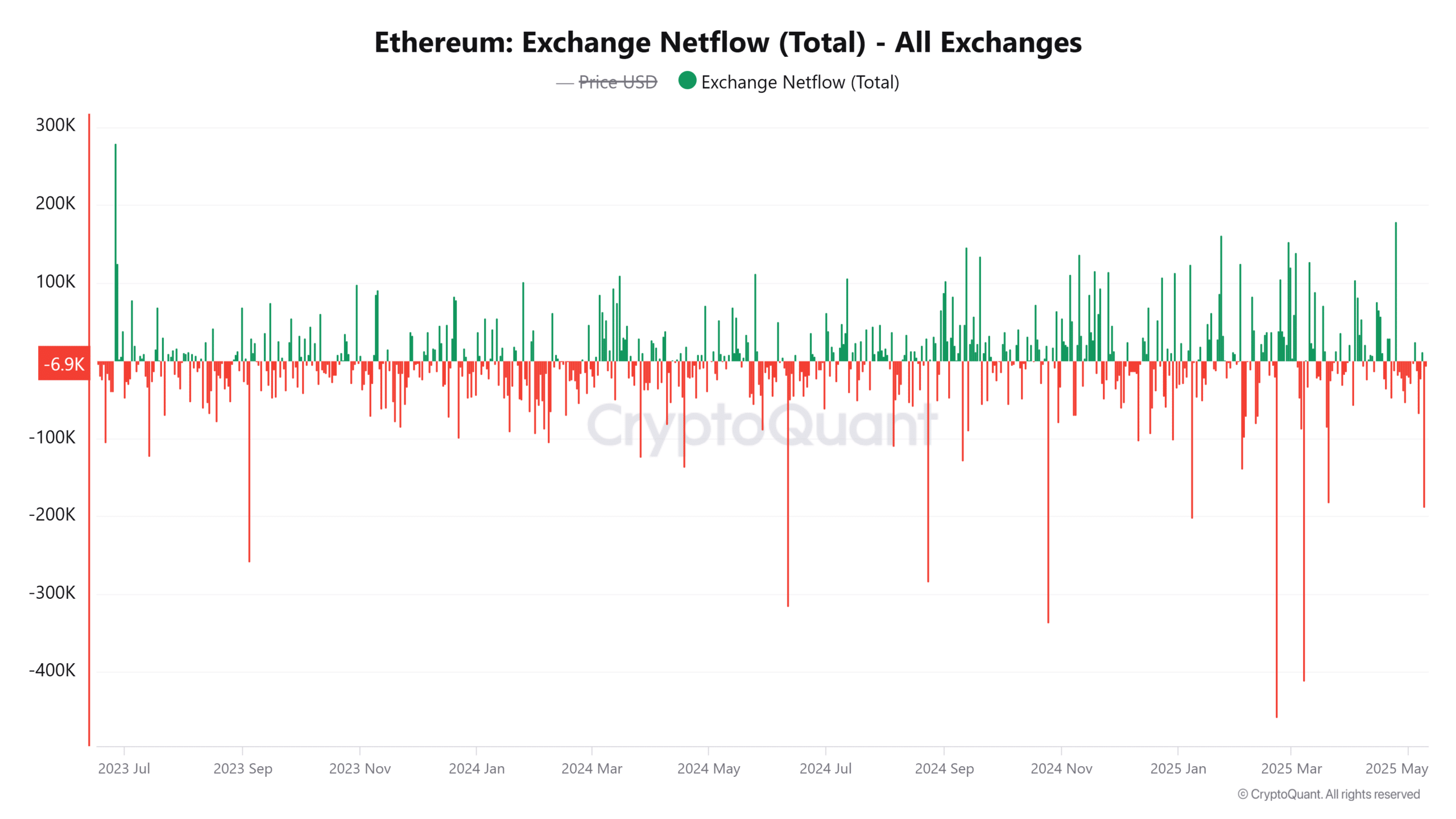 Ethereum Borsa Net Akışı