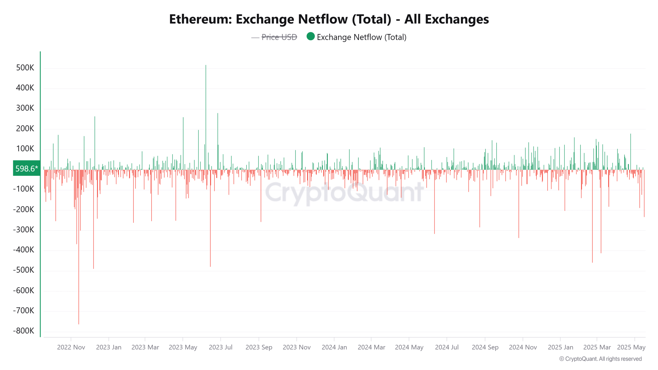 Ethereum Borsa Net Akış Grafiği
