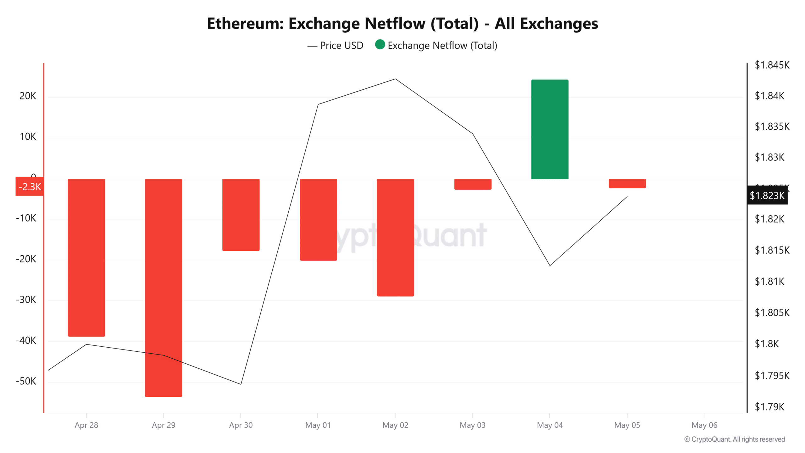 Ethereum Exchange Netflow