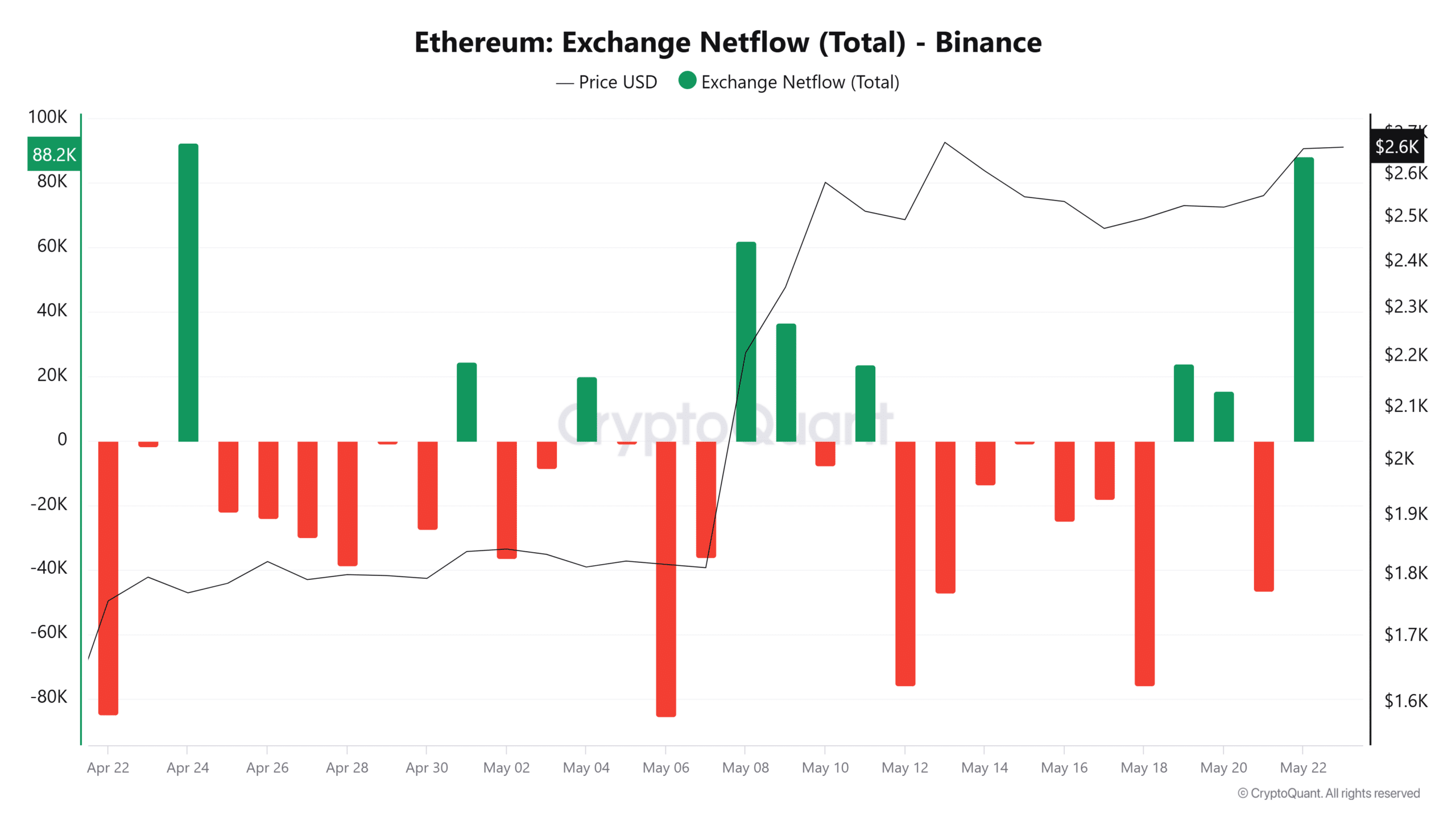 Ethereum Exchange Netflow analysis