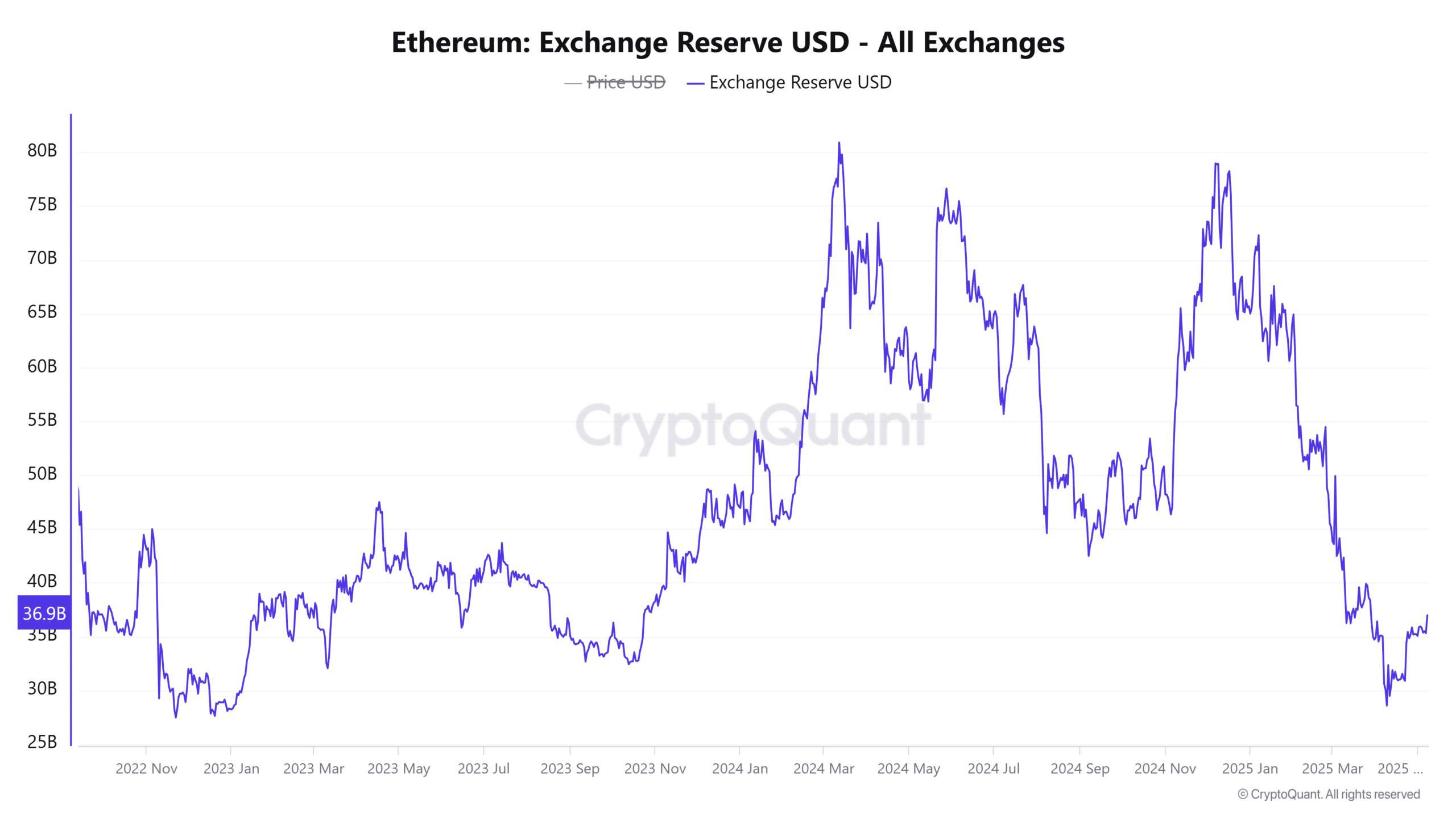 ETH Exchange Reserve