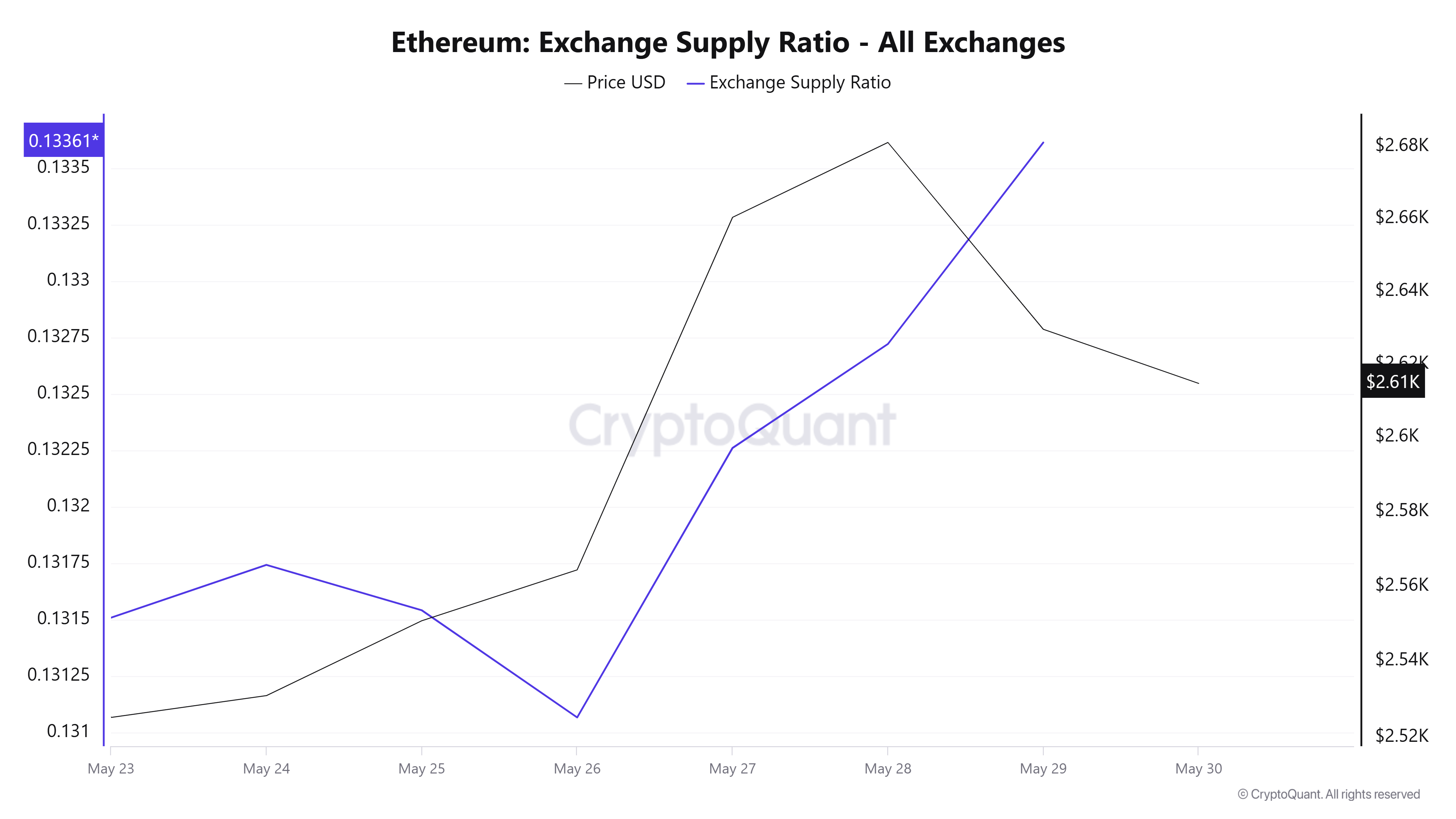 Ethereum Exchange Supply Ratio
