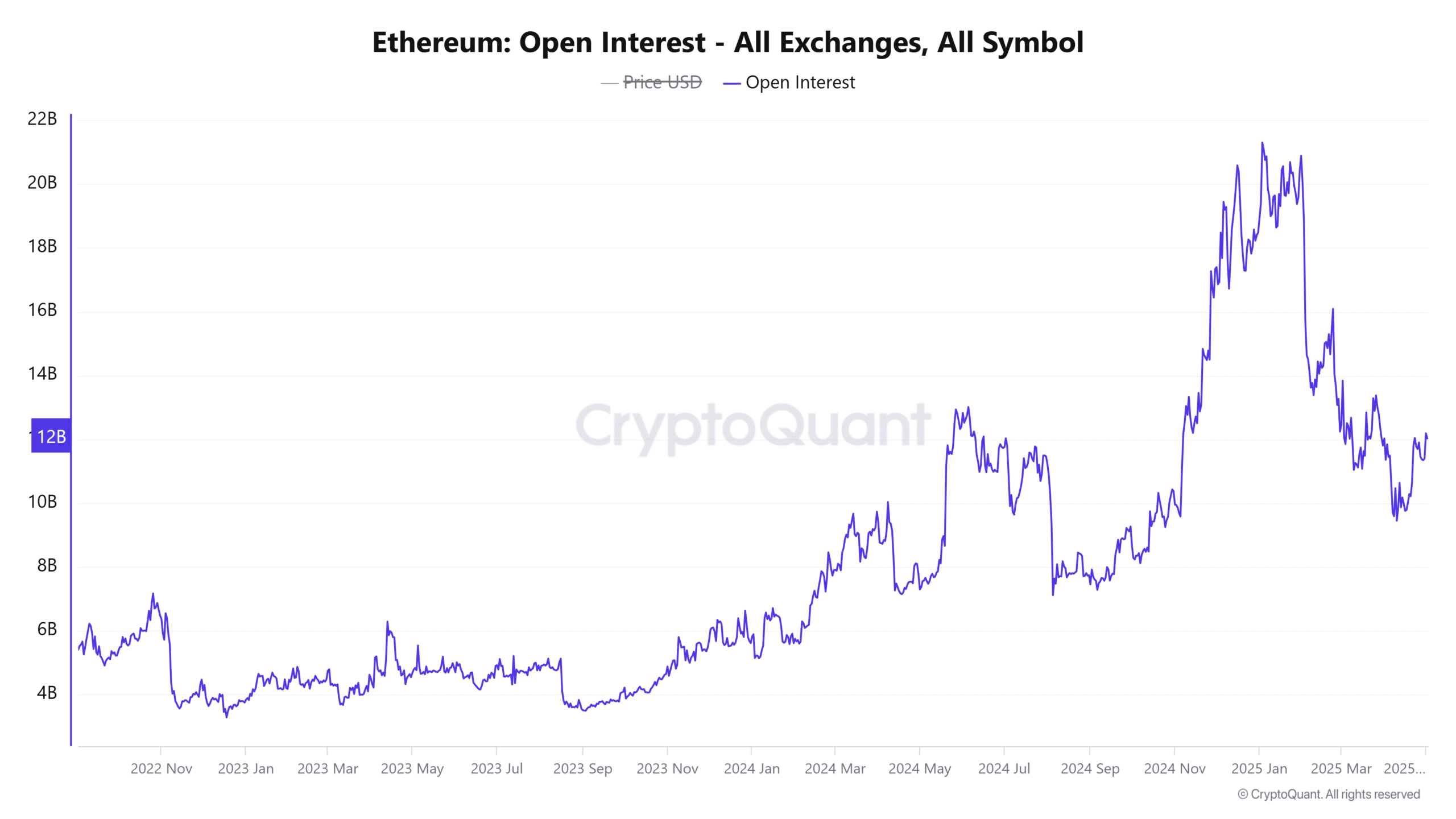 Ethereum Open Interest