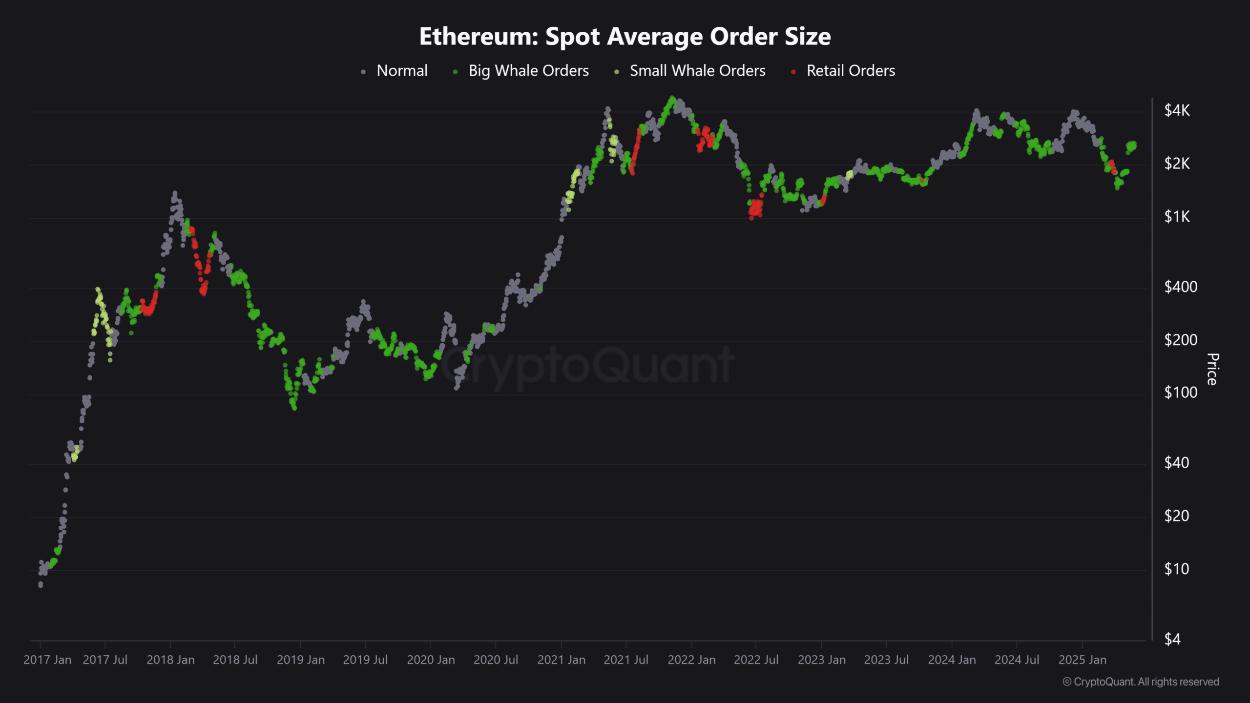 Ethereum Spot Average Order Size