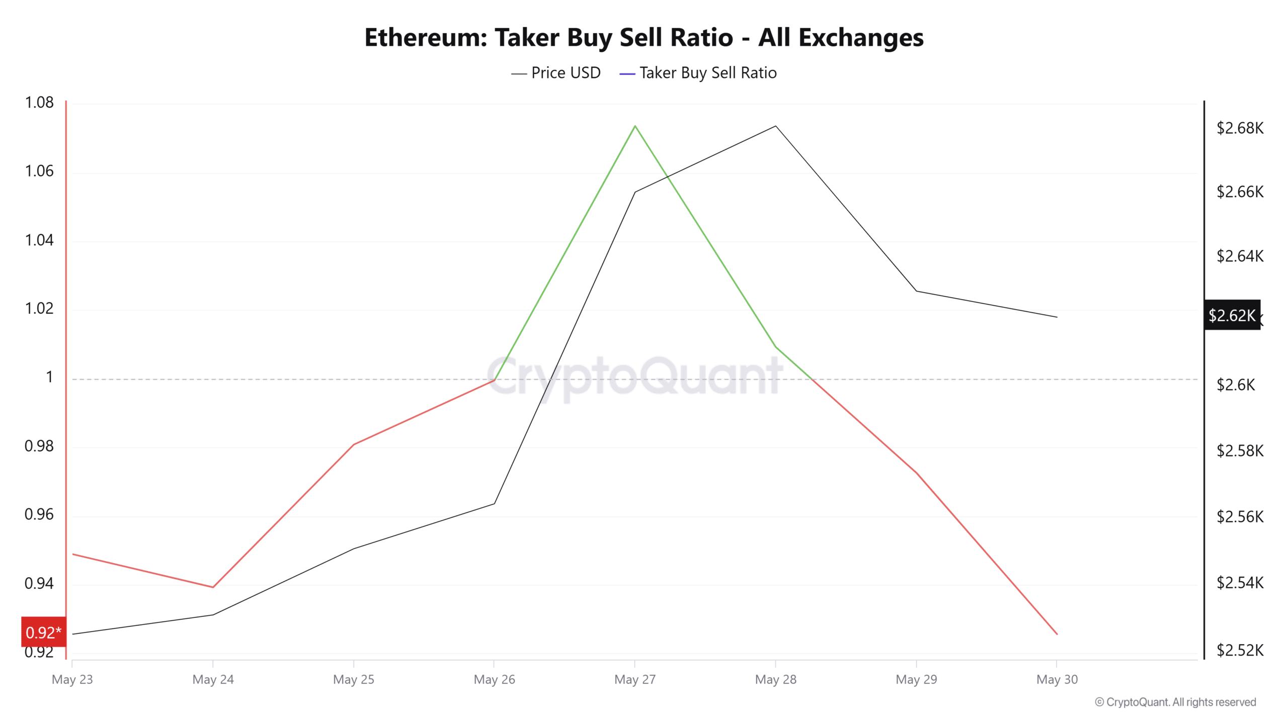 Ethereum Taker Buy-Sell Ratio