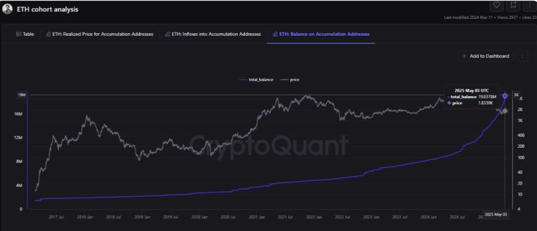 Ethereum accumulation chart