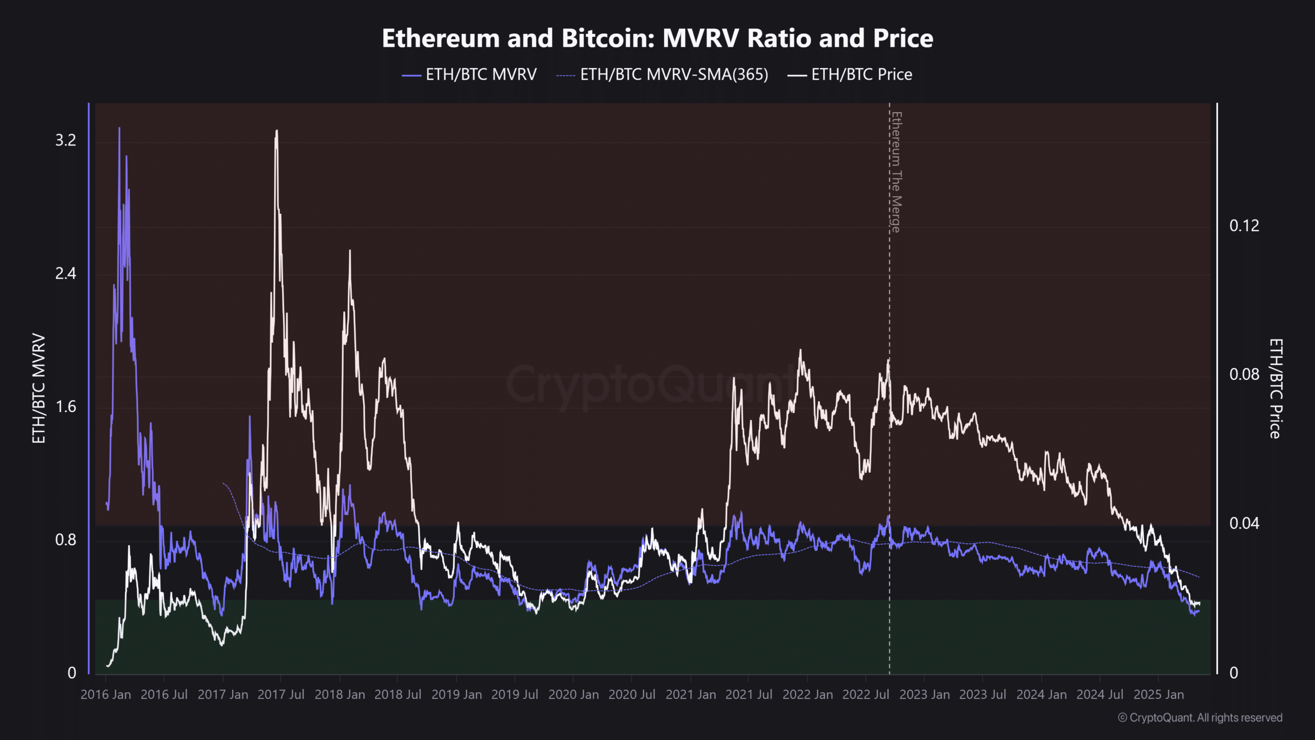 Ethereum Bitcoin MVRV
