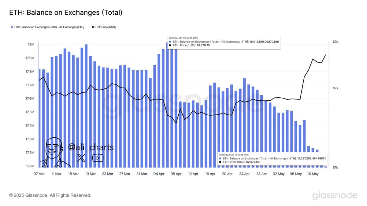 Ethereum exchange reserve