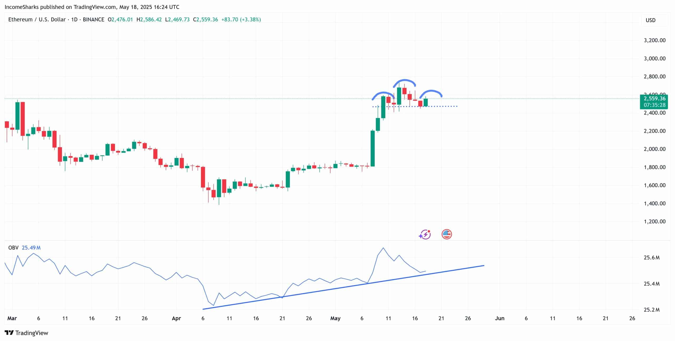 Ethereum price analysis