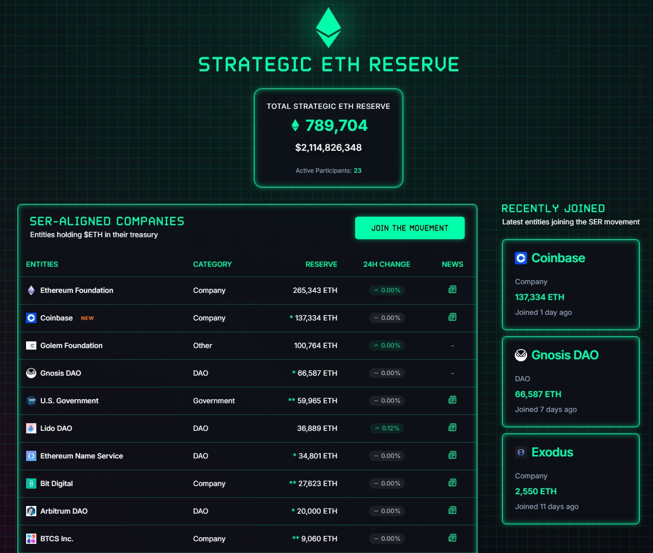 Ethereum reserve