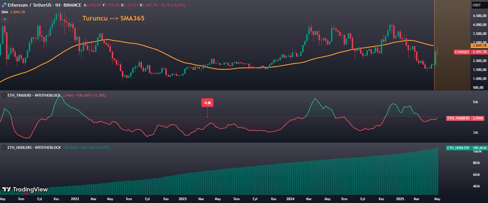 Ethereum short-term investors data