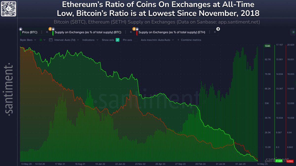 Ethereum Arz Krizi