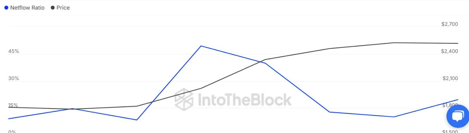 Ethereum balina ve borsa oranı