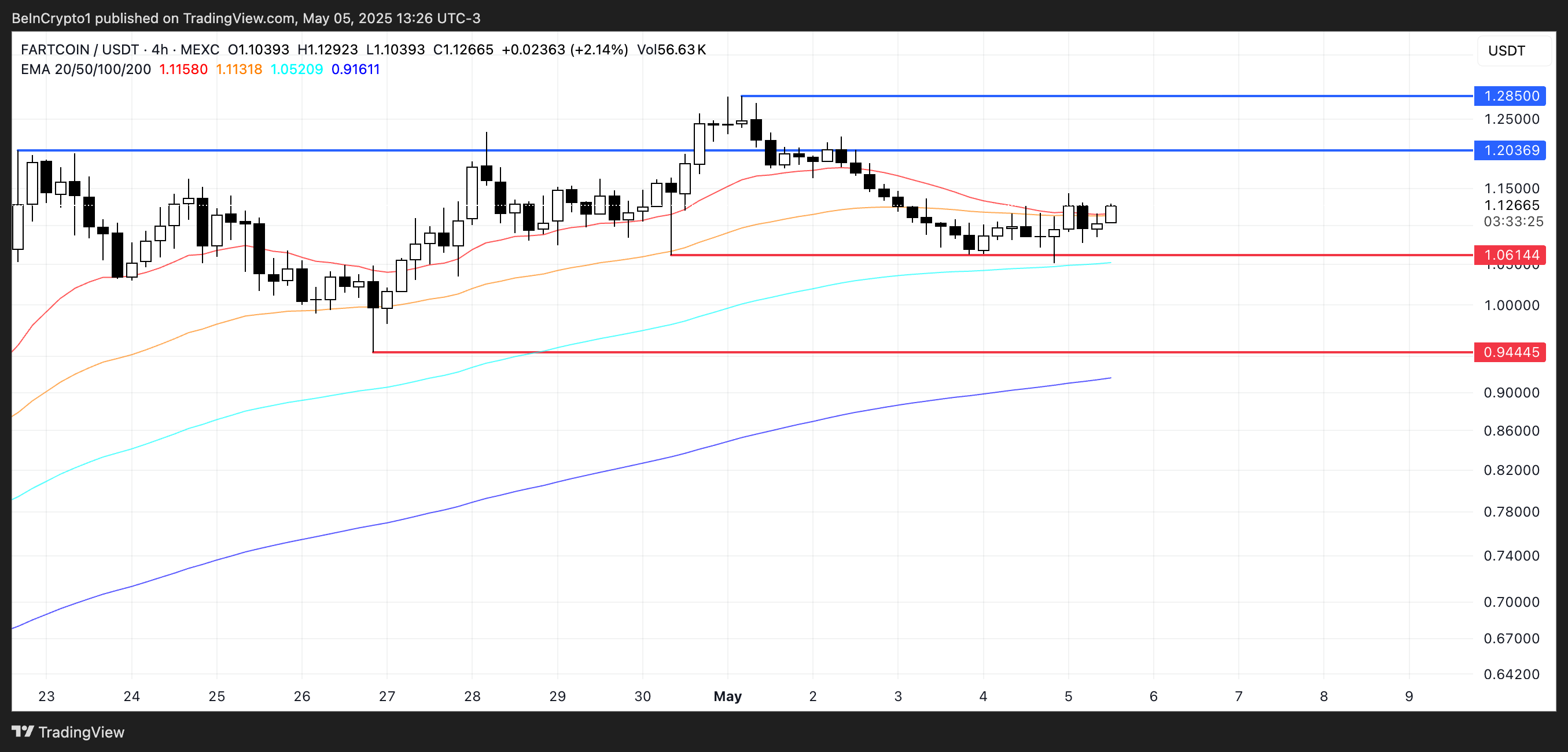 FARTCOIN価格分析