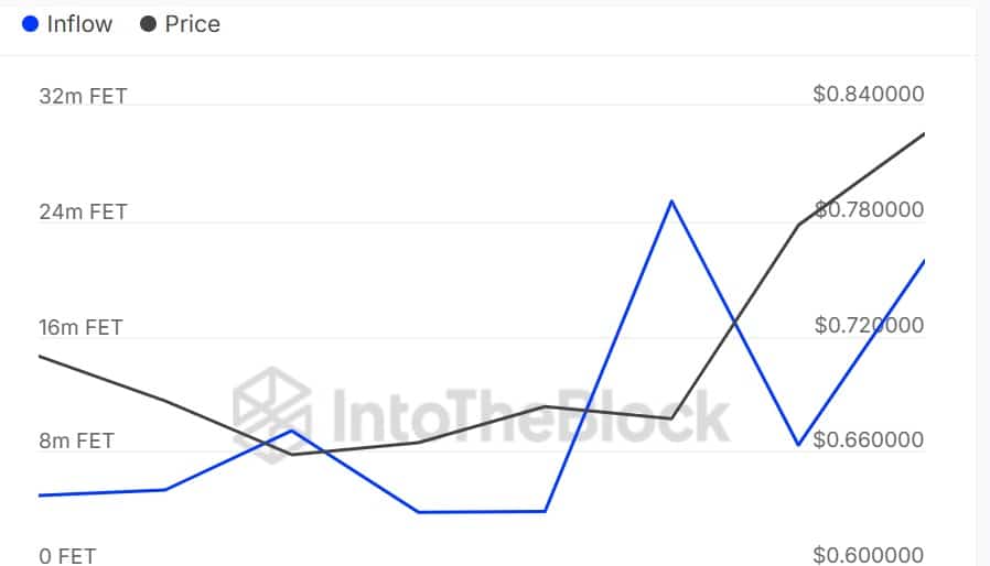 Whale Inflow Data