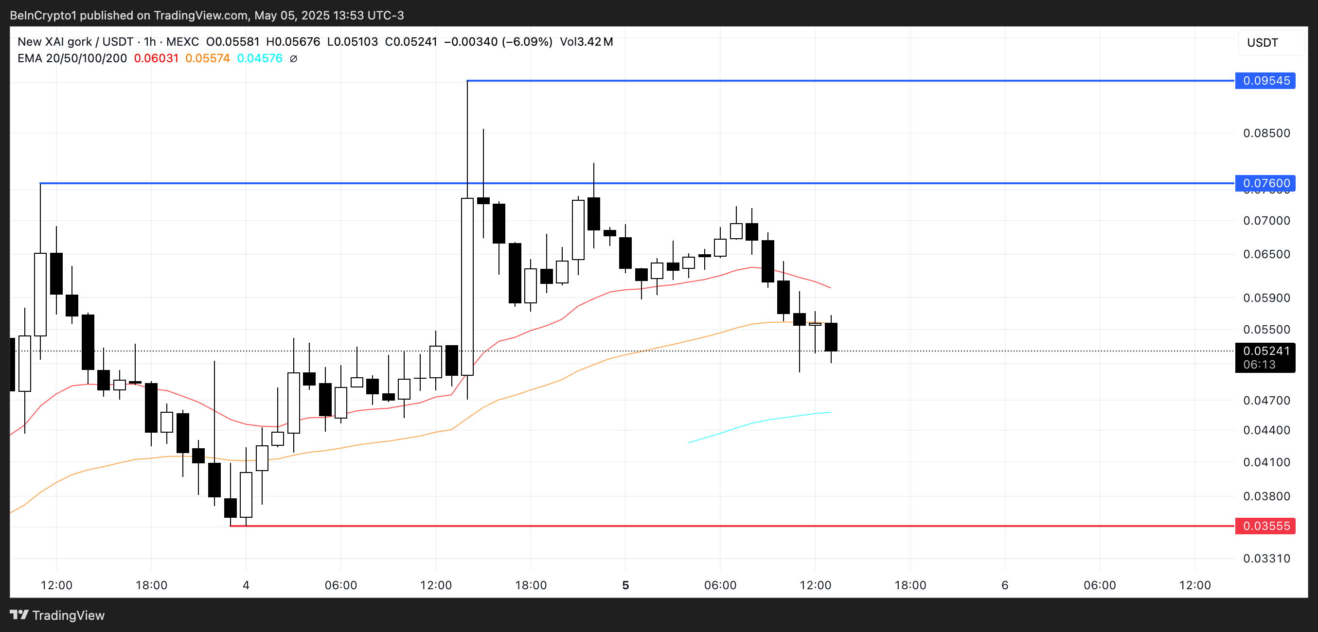 GORK価格分析