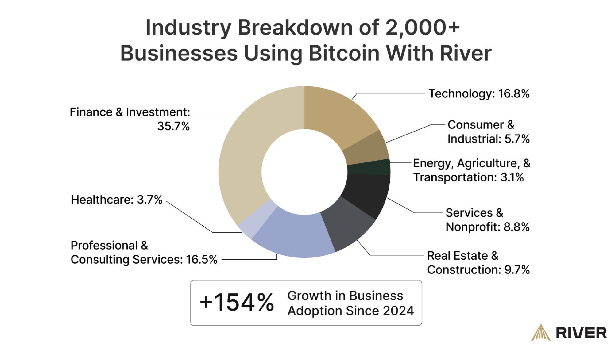 Bitcoin Kullanan Şirketlerin Sektör Dağılımı. Kaynak: River.