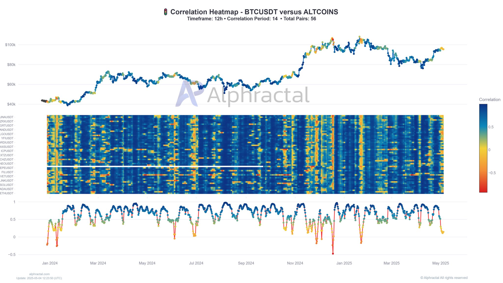 ビットコインとアルトコインの相関ヒートマップ