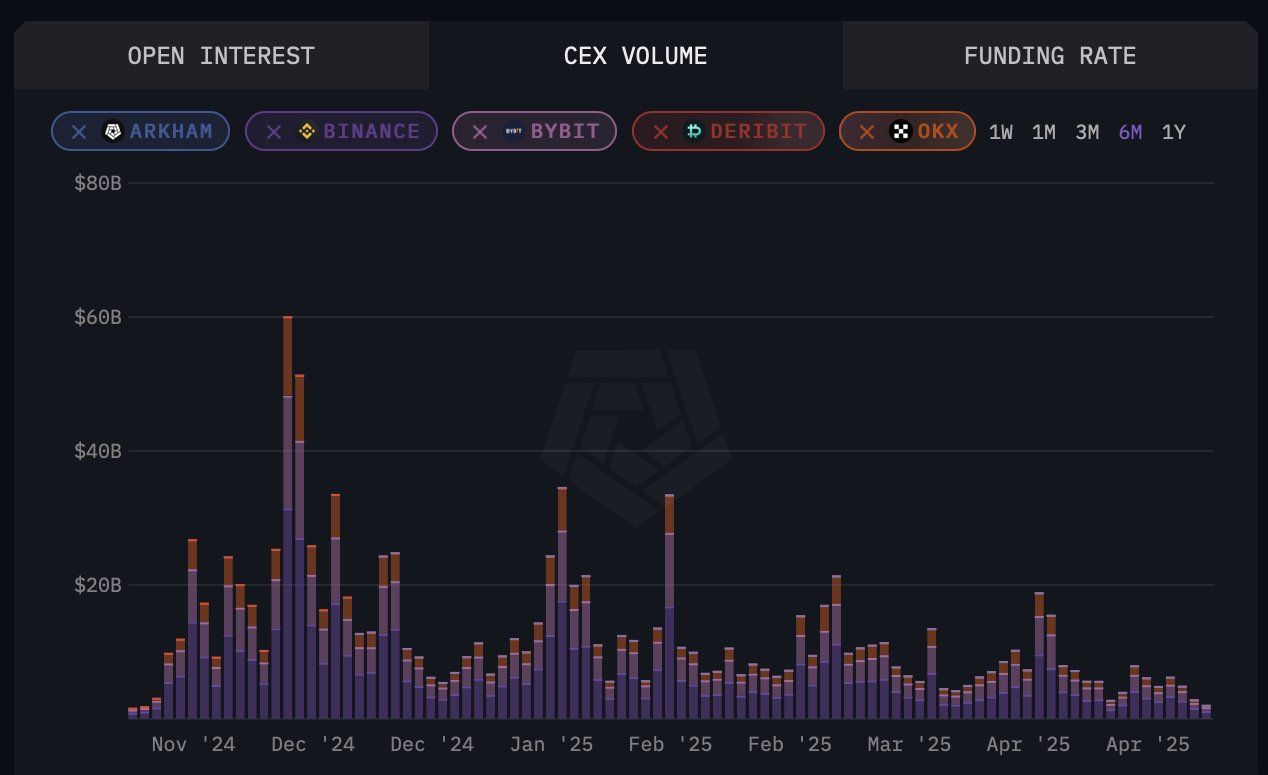 中央集権型取引所におけるXRPの日次取引量。出典：Arkham。