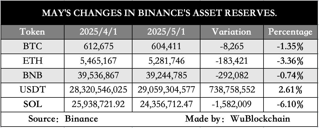 Binanceの資産準備高