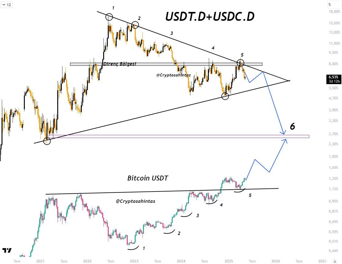 USDT.D ve USDC.D'nin Bitcoin Fiyatı ile Karşılaştırması. Kaynak: Cryptosahintas