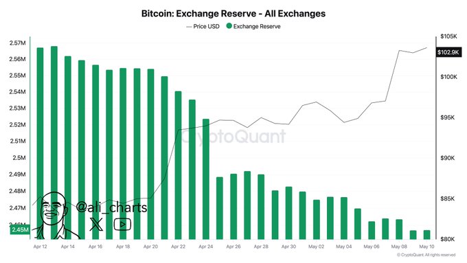 ビットコインのクジラが累積を続ける