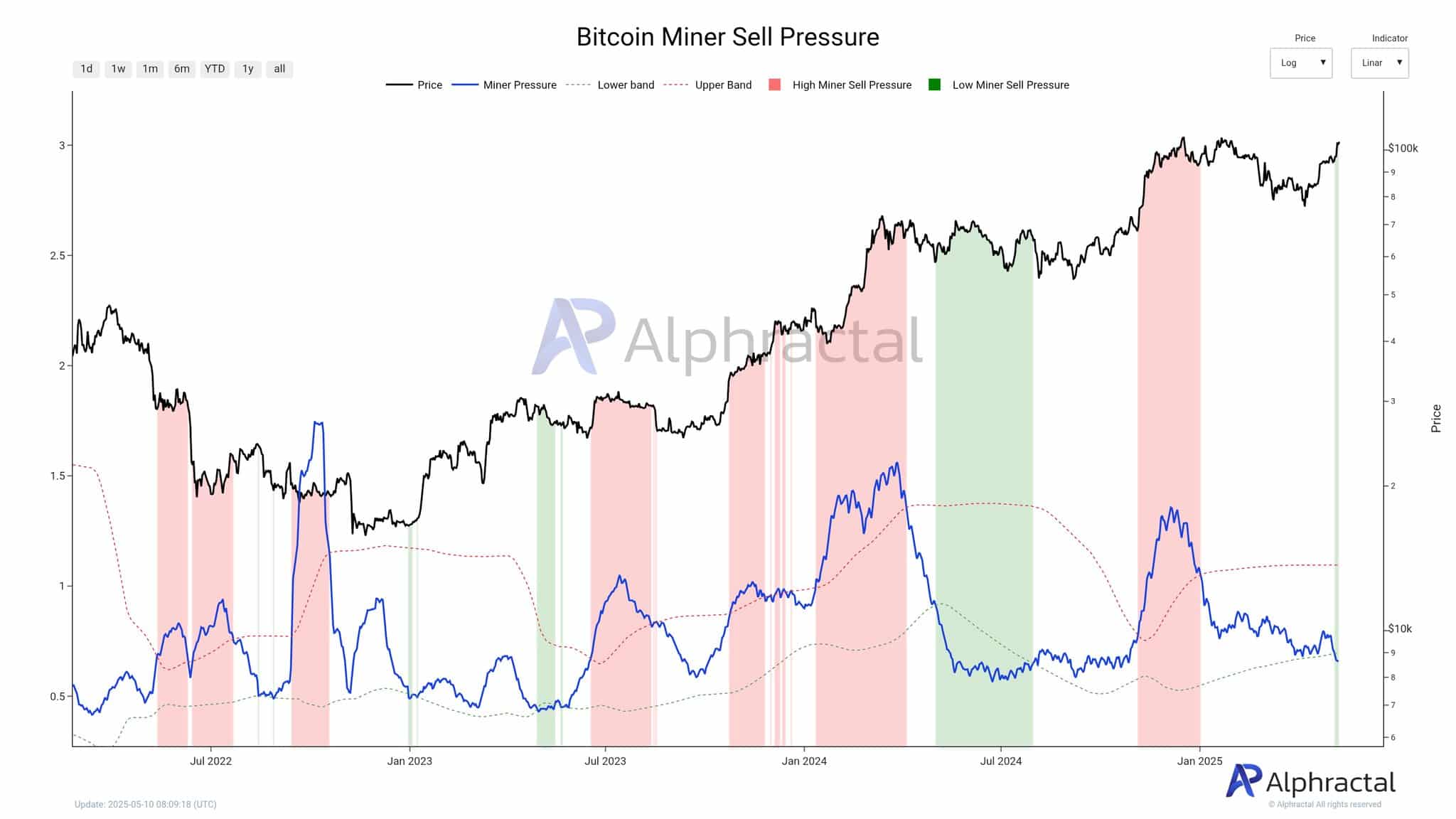 Bitcoin madenci satış baskısı