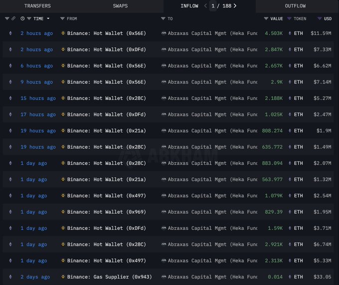 Institutional Investors into Binance
