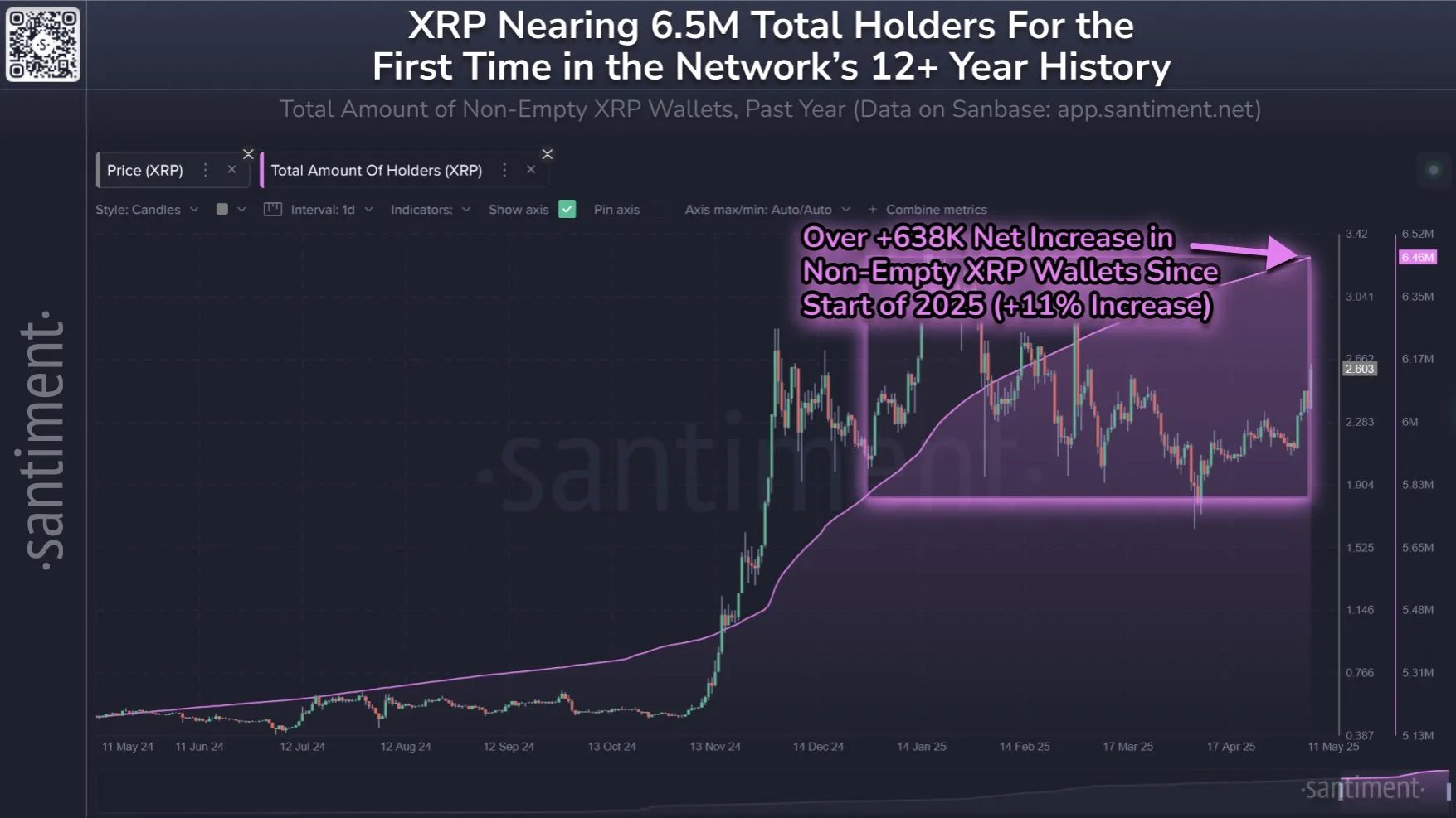 Boş Olmayan XRP Cüzdanlarının Toplam Miktarı. Kaynak: Santiment.