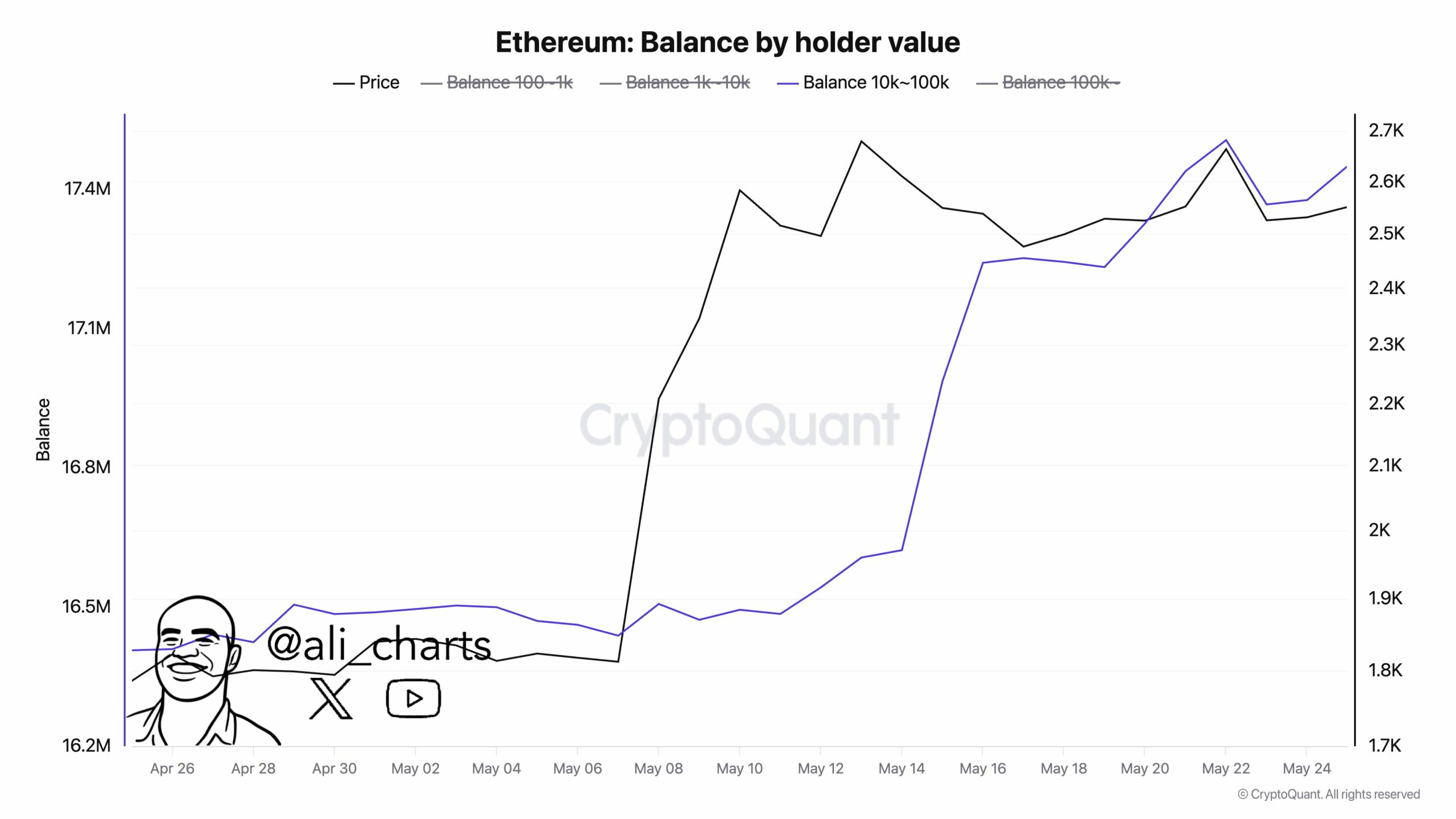 Ethereum balinalarının birikimi