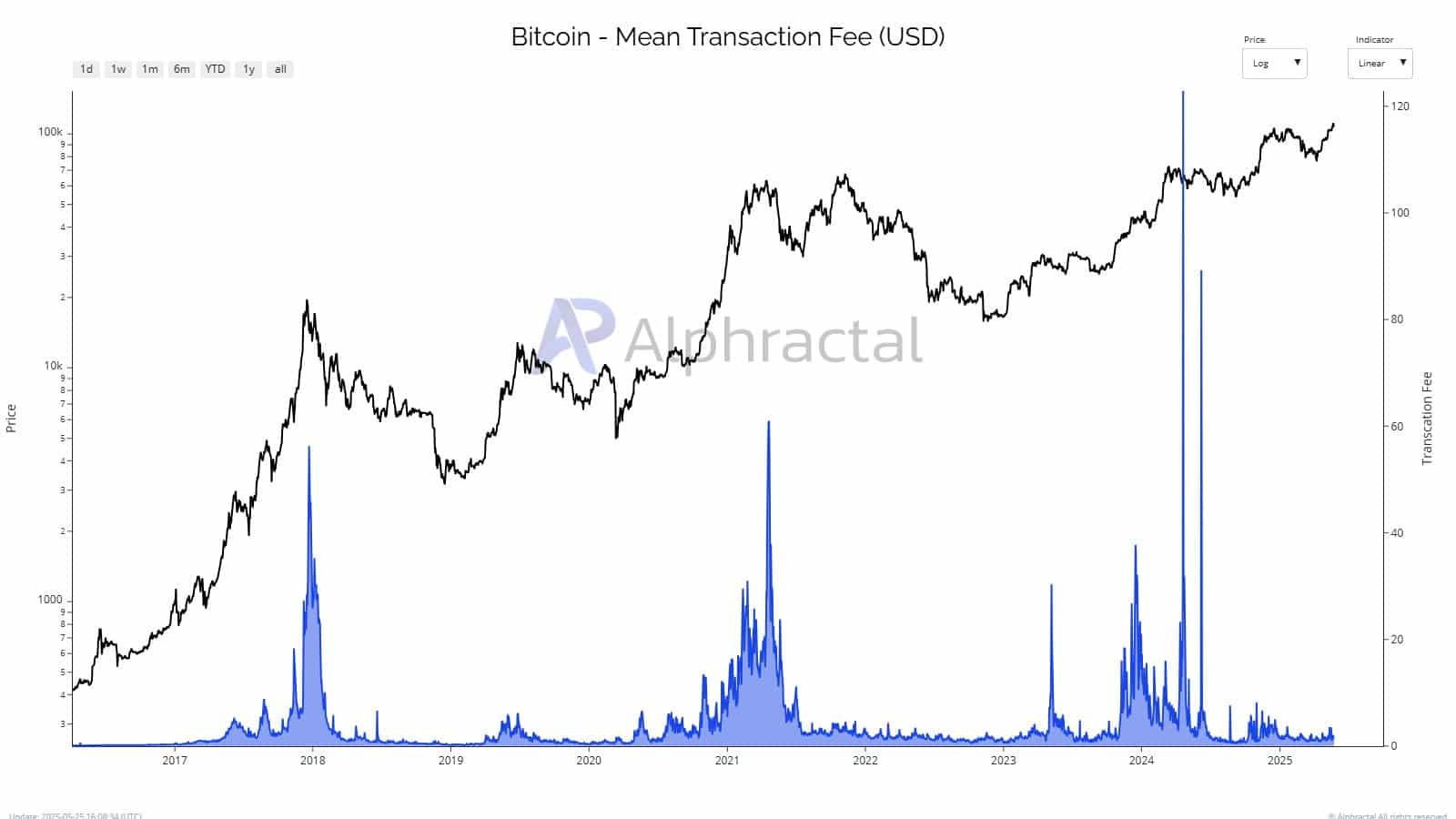 ビットコイン価格チャート