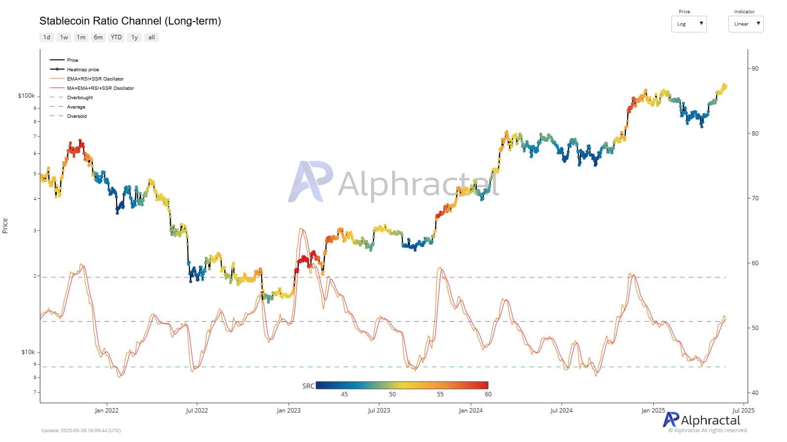 Long-term Bitcoin chart