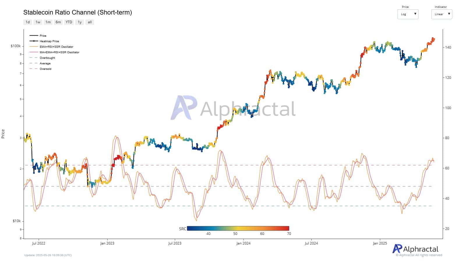 Bitcoin price chart